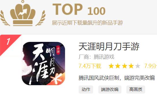 看门狗汉化_腾讯《天涯明月刀手游》首日上线畅销榜第三、免费榜登顶-第6张图片-游戏摸鱼怪 看门狗汉化_腾讯《天涯明月刀手游》首日上线畅销榜第三、免费榜登顶-第6张图片-游戏摸鱼怪