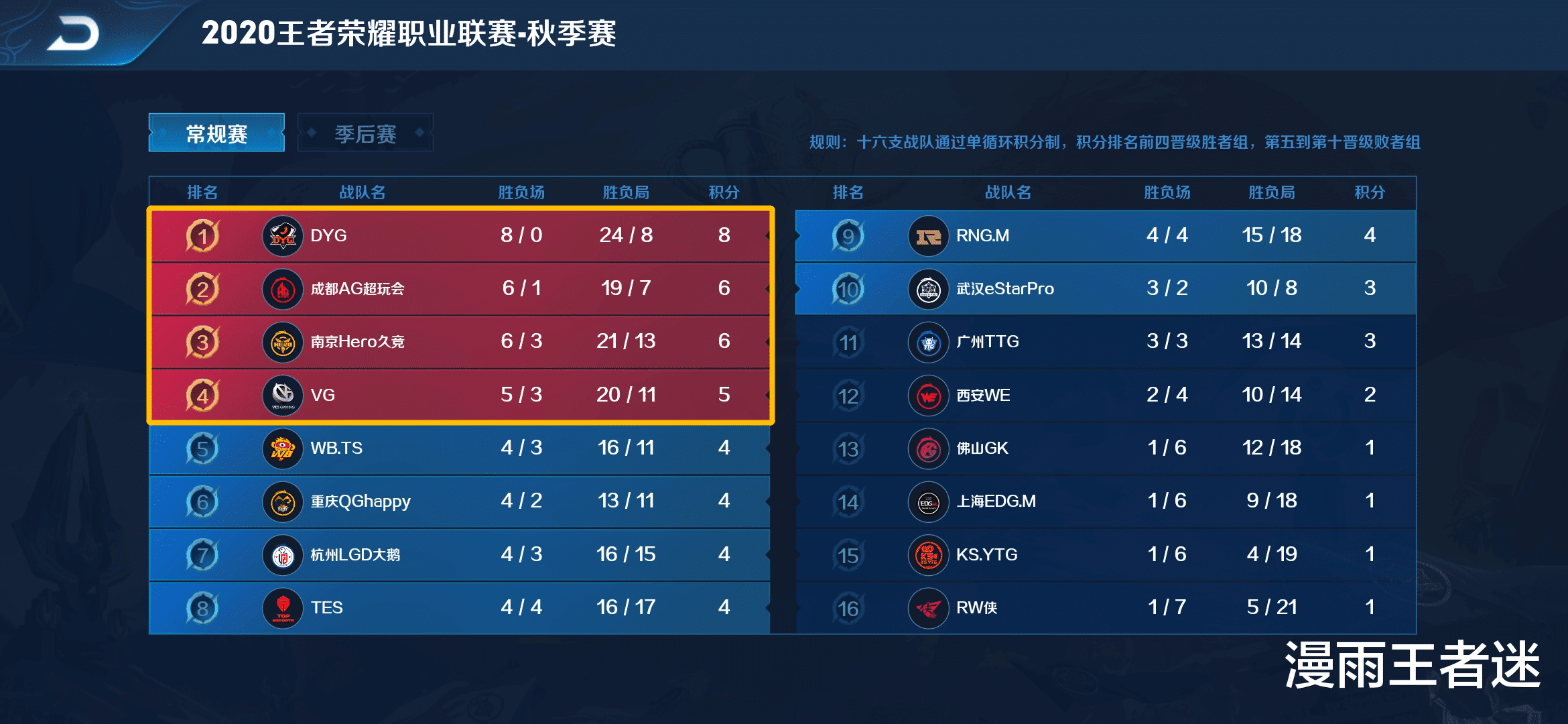 梦幻墨水换星耀墨水_KPL胜者组新“四大天王”初定,DYG、AG级别更高,TS被踢出群聊!-第1张图片-游戏摸鱼怪 梦幻墨水换星耀墨水_KPL胜者组新“四大天王”初定,DYG、AG级别更高,TS被踢出群聊!-第1张图片-游戏摸鱼怪