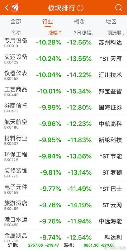#2900只个股跌停#今天是 