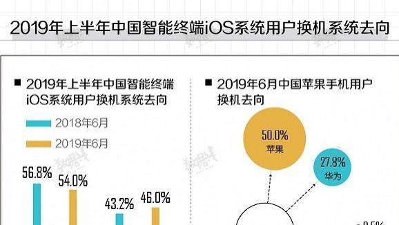 华为鸿蒙系统|华为宣布：27款机型升级正式版，“强敌”缓过气来，鸿蒙全速求生