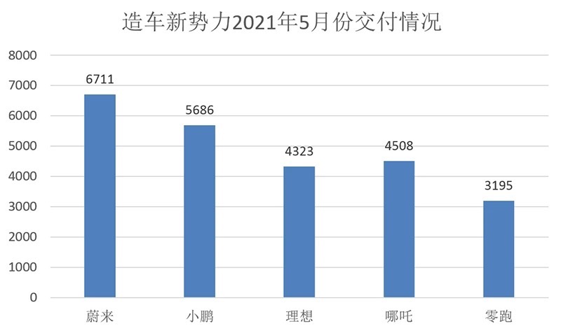 蔚来5月以6711台的销量获得