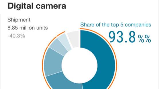 富士|2020年数码相机销量，前五名中只有「富士Fujifilm」没有全画幅