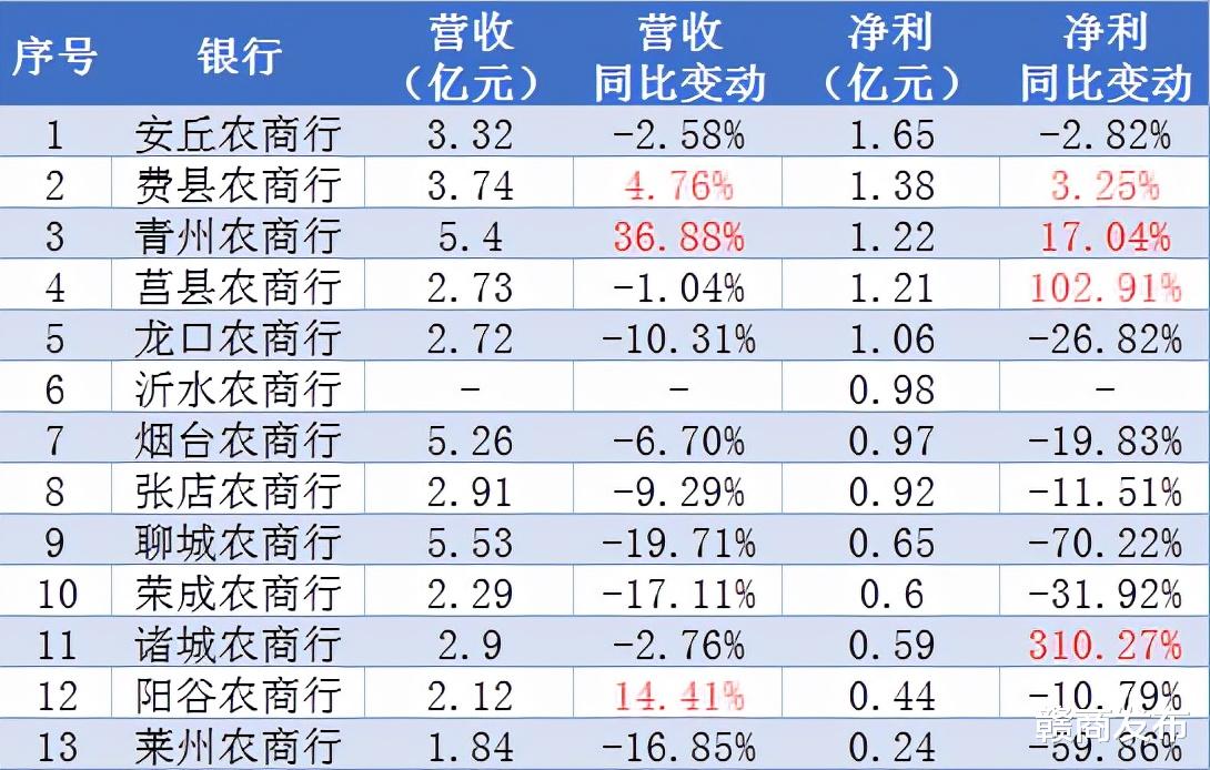 银行半年报特辑·山东篇2|13家农商行净利润最大增幅310.27%，最大降幅70.22%，手续费及佣金净收入均亏损