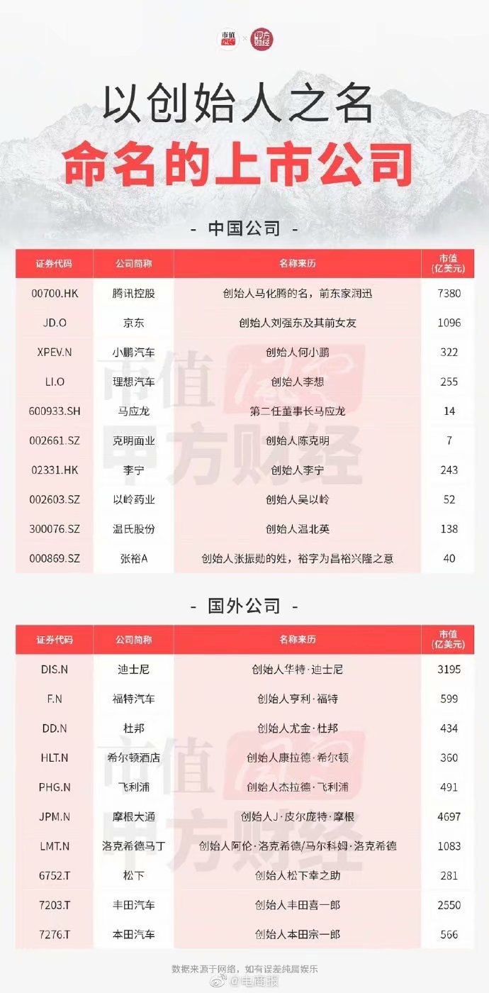 国内外用创始人名字命名的公司。