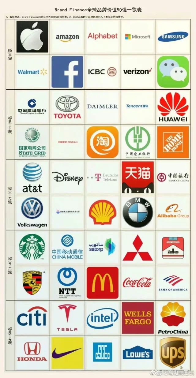 全球品牌价值50强，微信第十，