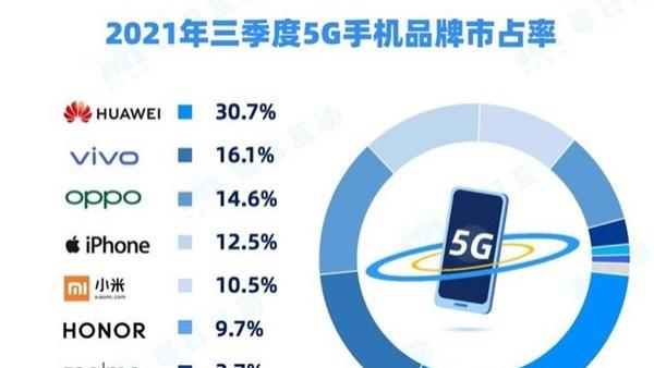 Q3国内5G手机市场 华为第一市占率超30% 机型分布Top20华为超半数