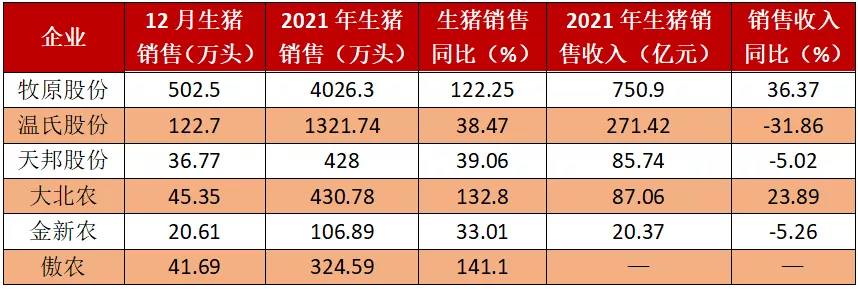 关注！六大猪企公布2021年生猪出栏量