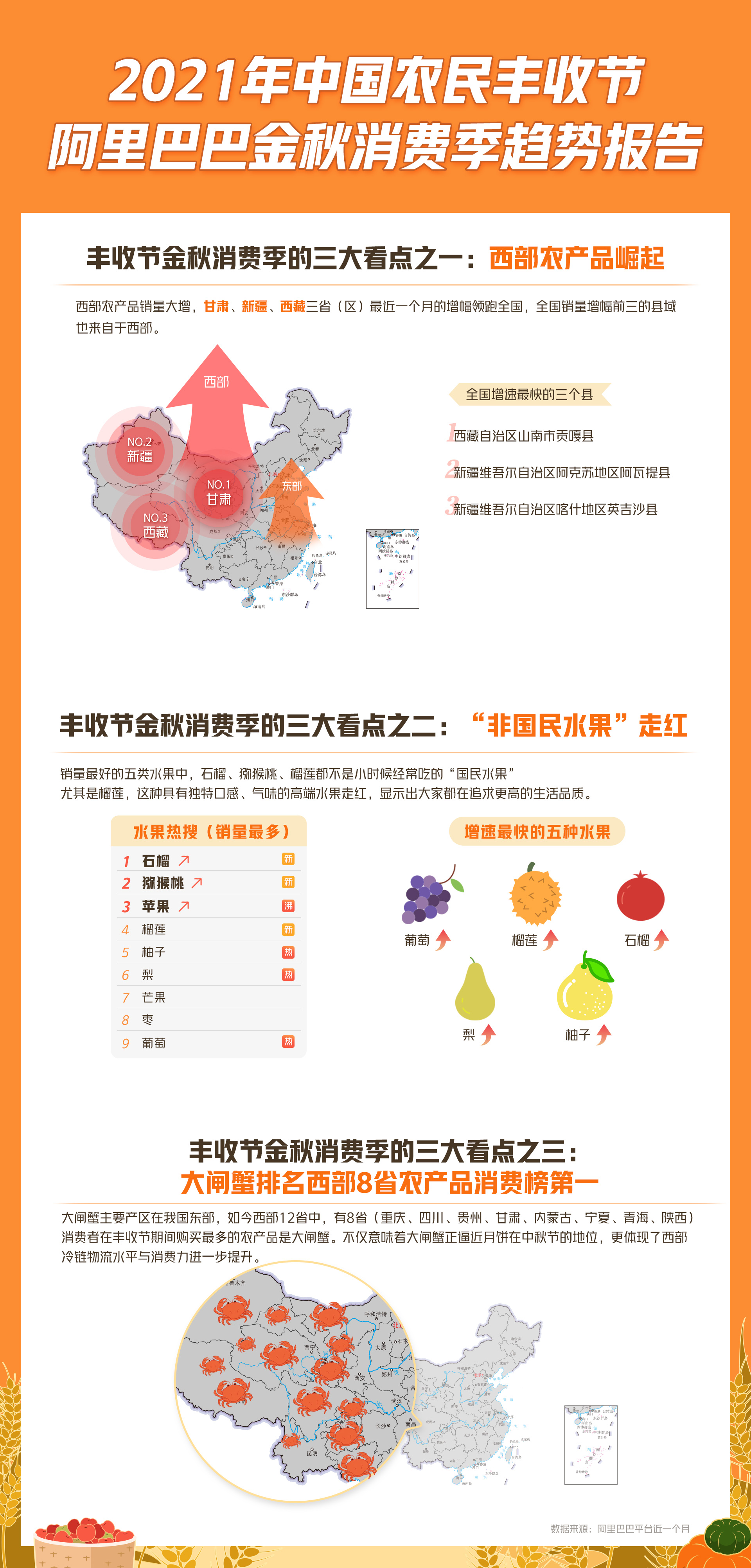【阿里巴巴发布丰收节消费趋势观