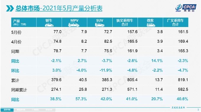 5月新能源乘用车销量达18.5
