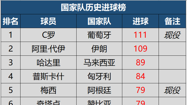 最新国家队历史进球榜TOP10，C罗111球居首，梅西超越贝利