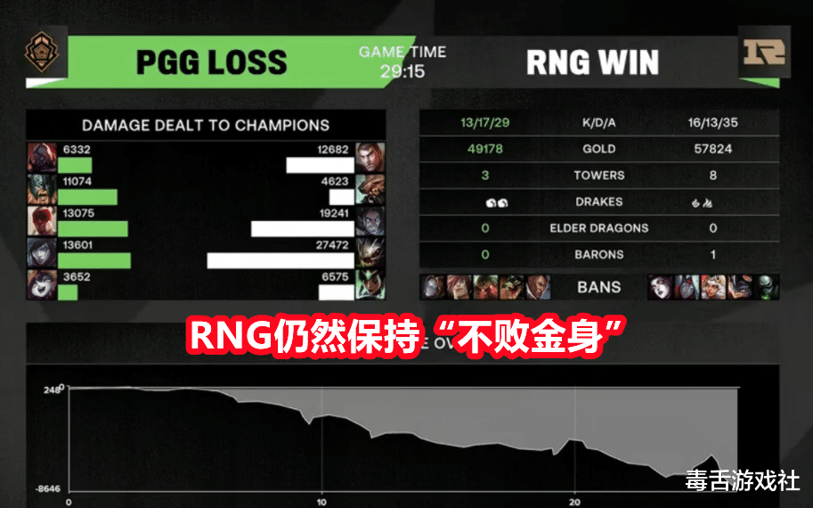 rng勇夺11连胜 gala打出 一保四 名场面 pgg赛后嘲讽dk 游戏资讯 早游戏