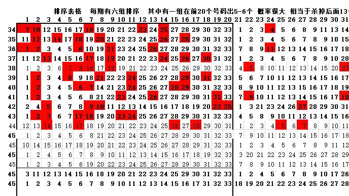 2021045期双色球排序