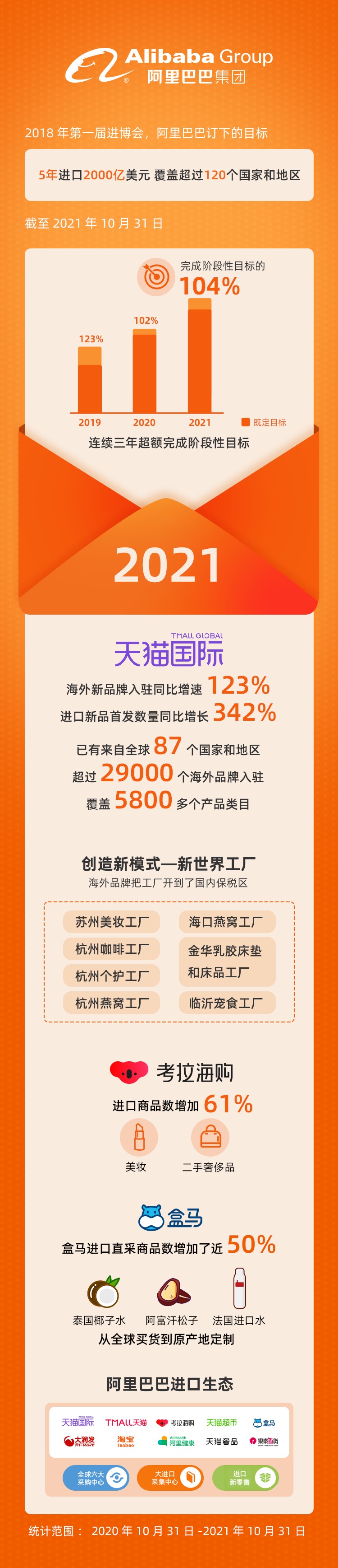 【兑现承诺，阿里巴巴5年200