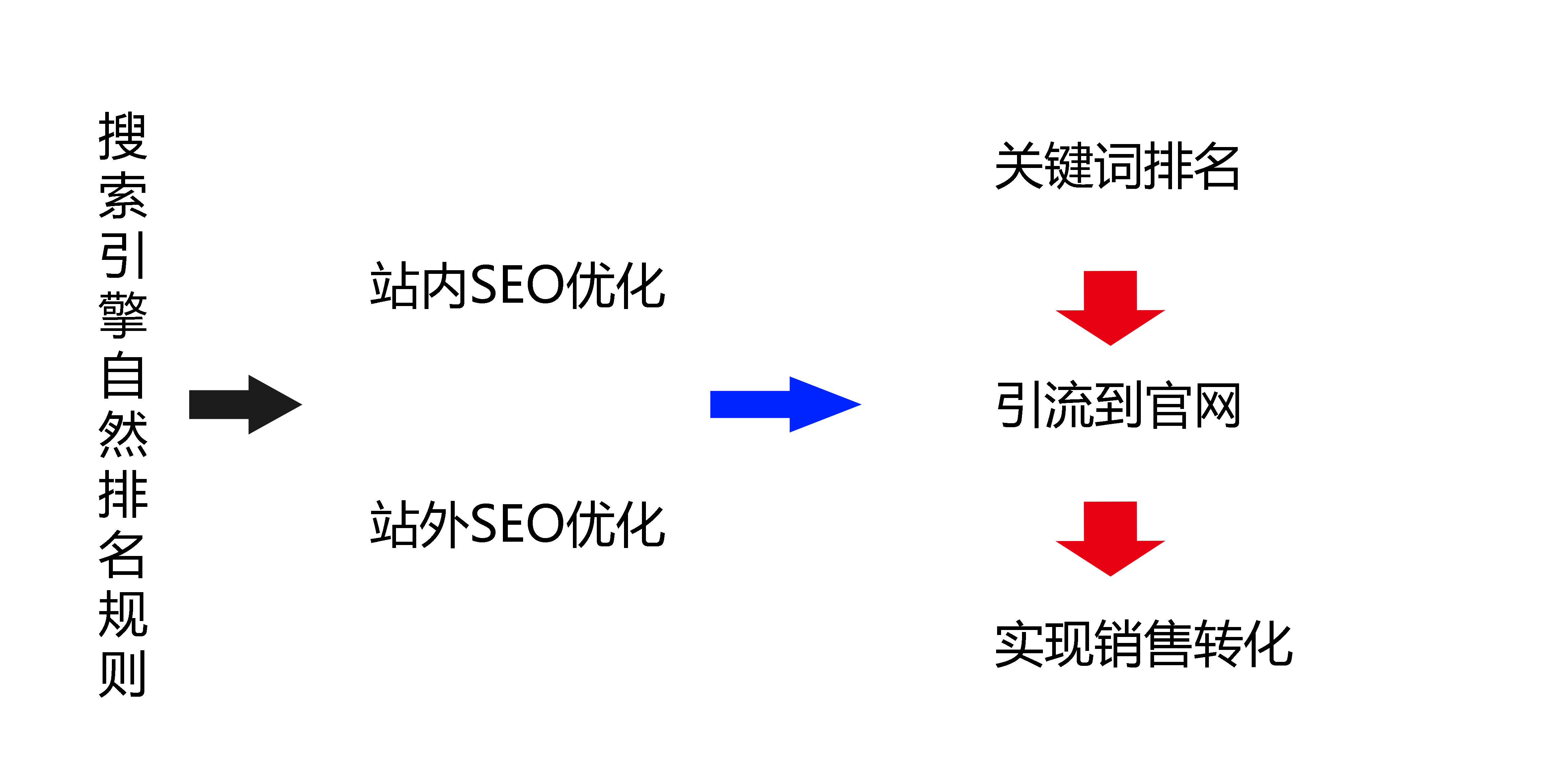 seo 优化是什么?