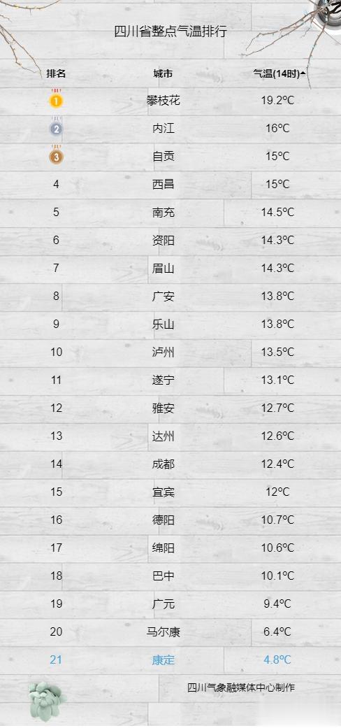 四川省14时气温实况(12月13日)