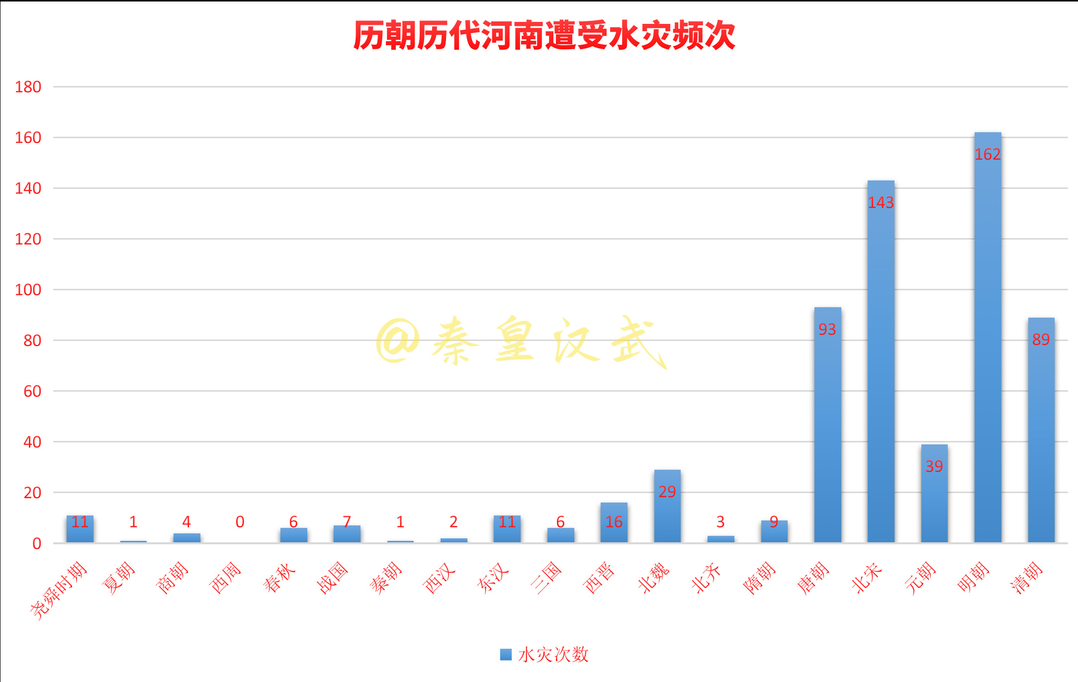 根据现有史书记载统计，从尧舜时