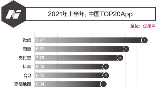 宏基|中国二十大APP排名，第二十名超过3亿，第一名接近10亿用户