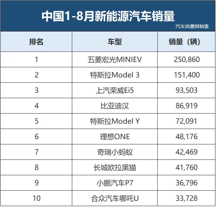 【销量排名】根据最新统计的中国