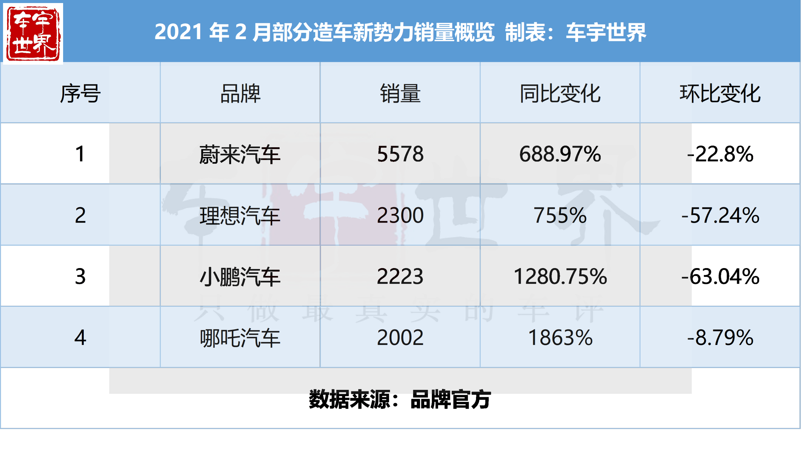 蔚来夺冠 理想紧随其后 2月中国品牌造车新势力销量公布 汽车资讯