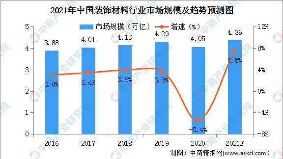 2021年中国装饰材料行业市场规模及竞争格局分析