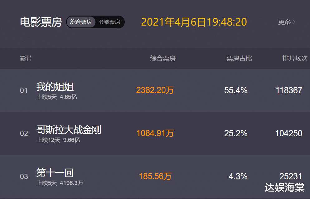 30米的金刚如何跟109米的哥斯拉过招?导演没说,但答案很明显 30米的金刚如何跟109米的哥斯拉过招?导演没说,但答案很明显