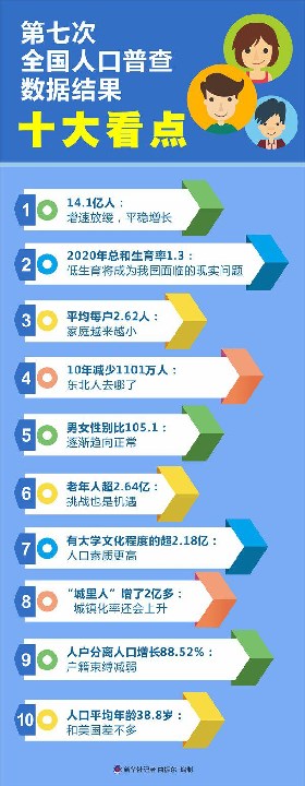 人口普查数据显示 全国有2 18亿大学生 孩子的压力会越来越大 育儿资讯 早游戏
