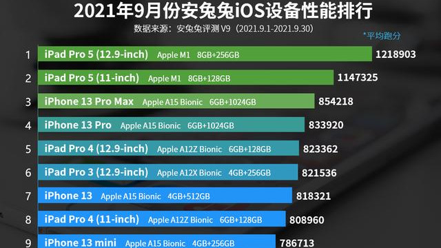 iPad|苹果iOS设备性能排行：iPhone13 Pro排名第四，第一名无可撼动