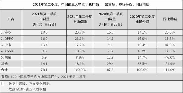 没了华为 国内手机厂商寂寞多了