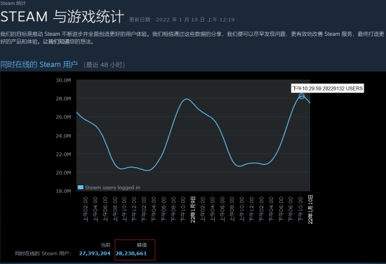 Steam官方于今日更新的了S