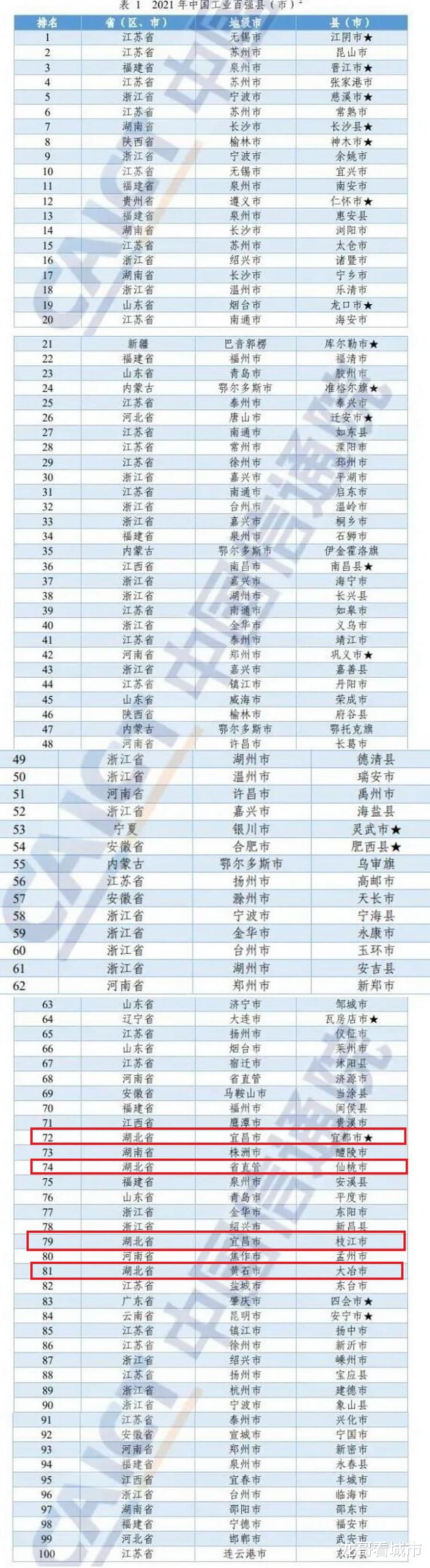 宜都升至第一、枝江反超大冶、潜江落选, 湖北工业强县洗牌