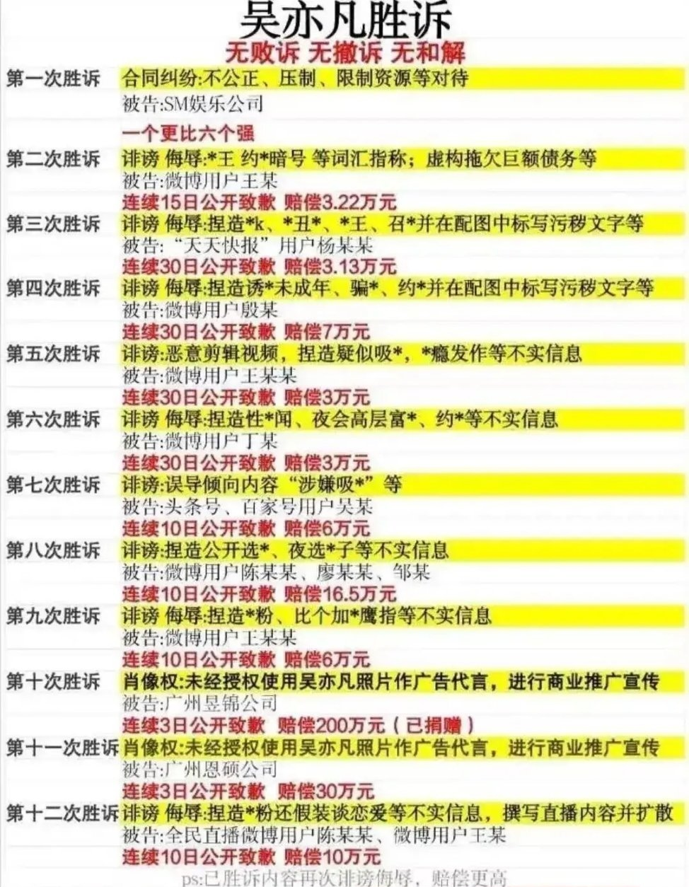 因为一句“吴亦凡是P王”,农村男孩被索赔22万,真相大白能否追回? 因为一句“吴亦凡是P王”,农村男孩被索赔22万,真相大白能否追回?