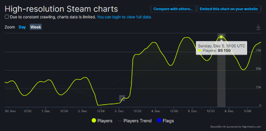 据SteamDB数据显示，《最
