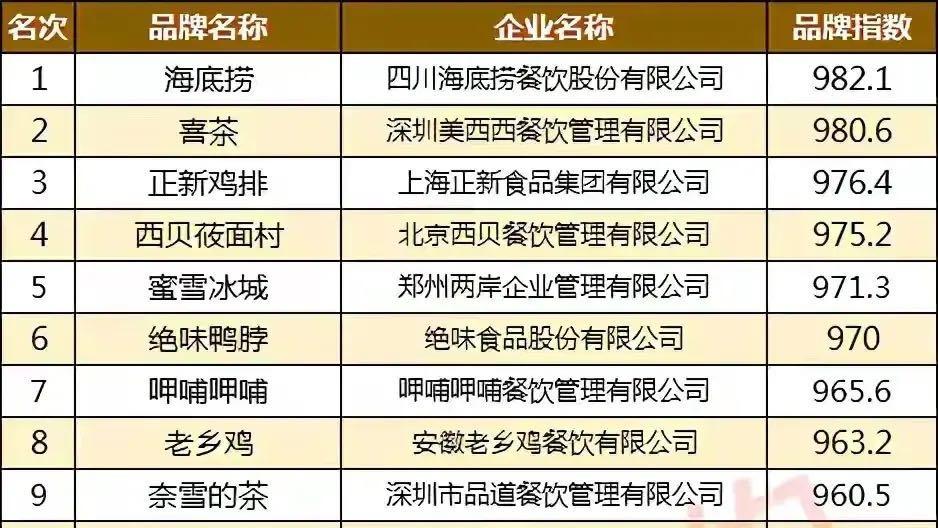中国美食品牌排行50强企业公司