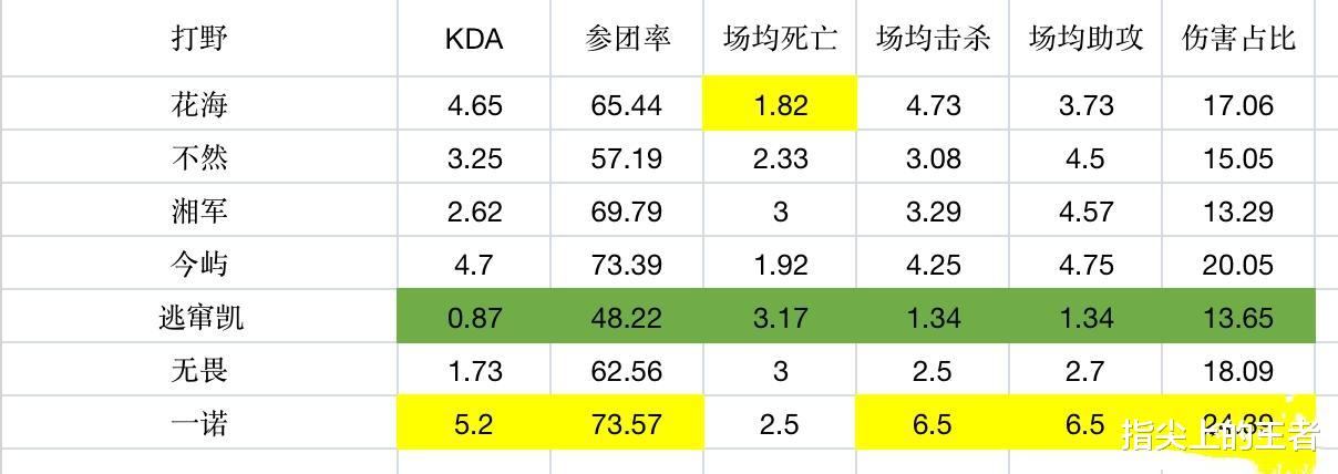 《【煜星账号注册】KPL秋季赛S组野王数据对比，AG谁在划水终于明白了，一诺转型吧》