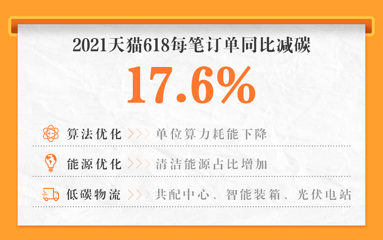 【今年你的订单更环保了 #61