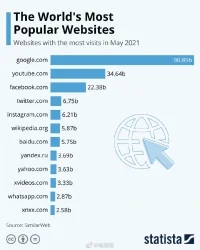   全球访问量最高的网站榜单，