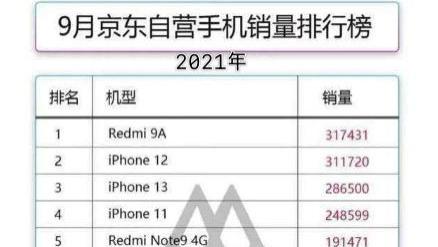 iphone11|京东9月手机销量榜：iPhone 13输给了百元机，3大改变让人唏嘘