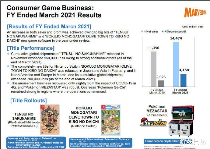 《【煜星测速登录】游戏日历：EA 2021总营收56.3亿；《王者荣耀》4月吸金超2。58亿》