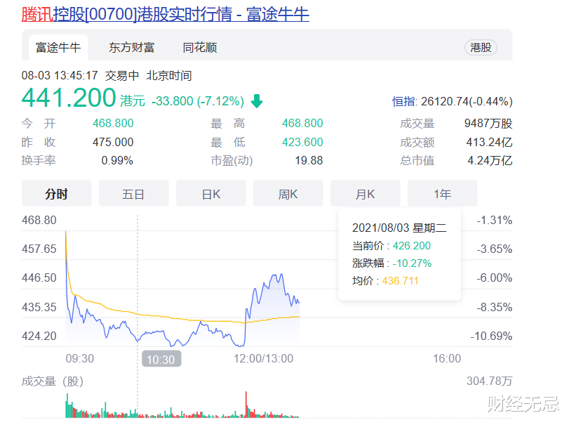 央媒点名批评，腾讯控股大跌10.23%，游戏王国遭遇危机