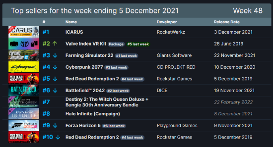 2021年第48周Steam周