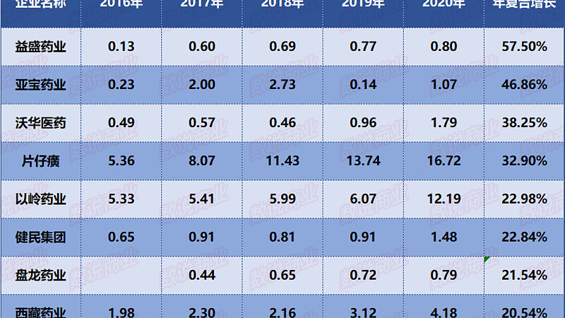 净利润 片仔癀、云南白药、同仁堂、白云山、华润三九……谁是成长能力最强的中药企业？