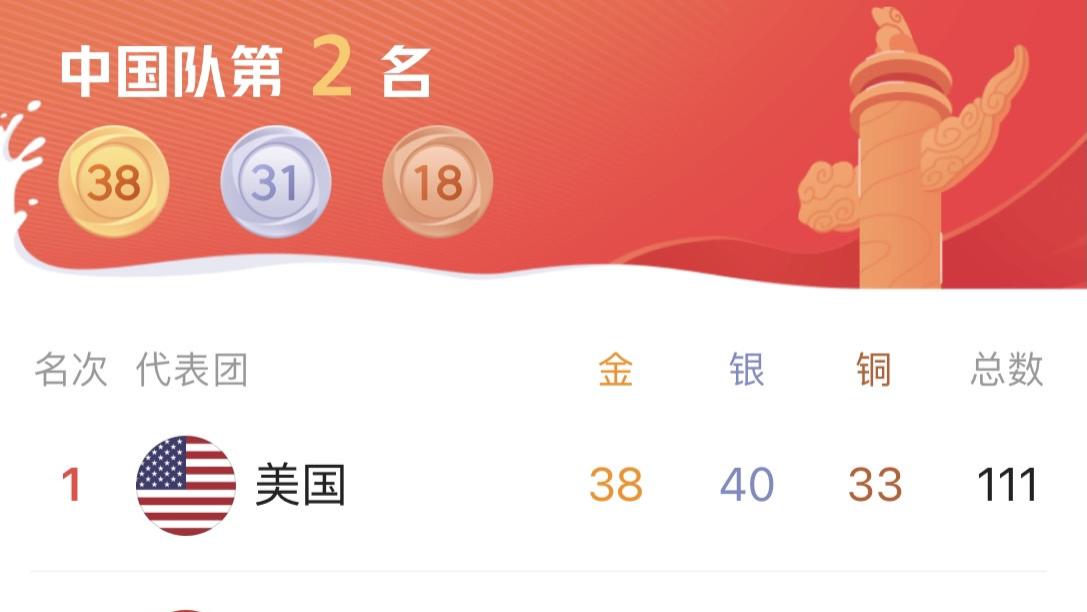 ​快讯！美国获得第38面金牌，奖牌榜反超中国登顶第一！