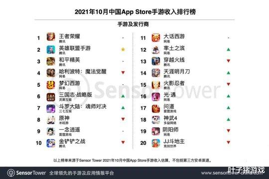 《【天游代理平台】10月中国手游收入榜：王者荣耀周年庆赚了20亿，LOL手游空降第二》