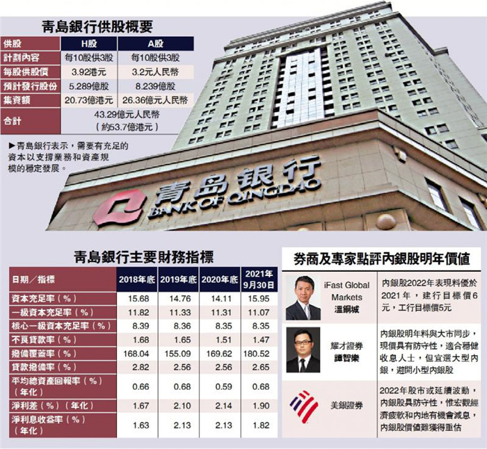 青岛银行ah股十供三 集资54亿