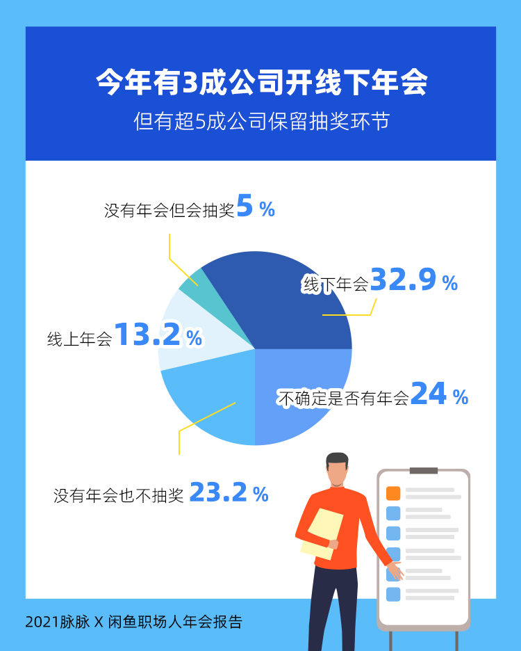 【《2021职场人年会报告》：