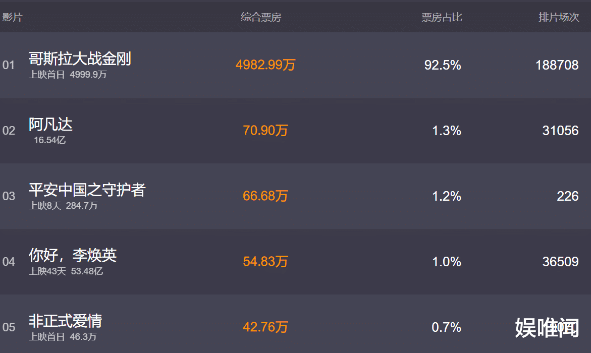 排片超90%,上映两天轻松破3亿,这部好莱坞大片真是来势凶猛 排片超90%,上映两天轻松破3亿,这部好莱坞大片真是来势凶猛