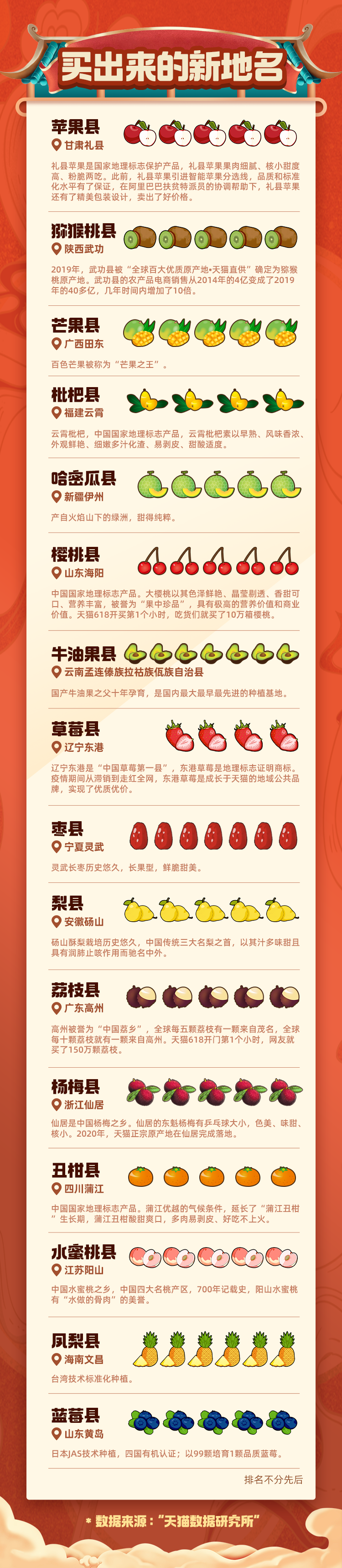 【#2021国内特色水果县图鉴