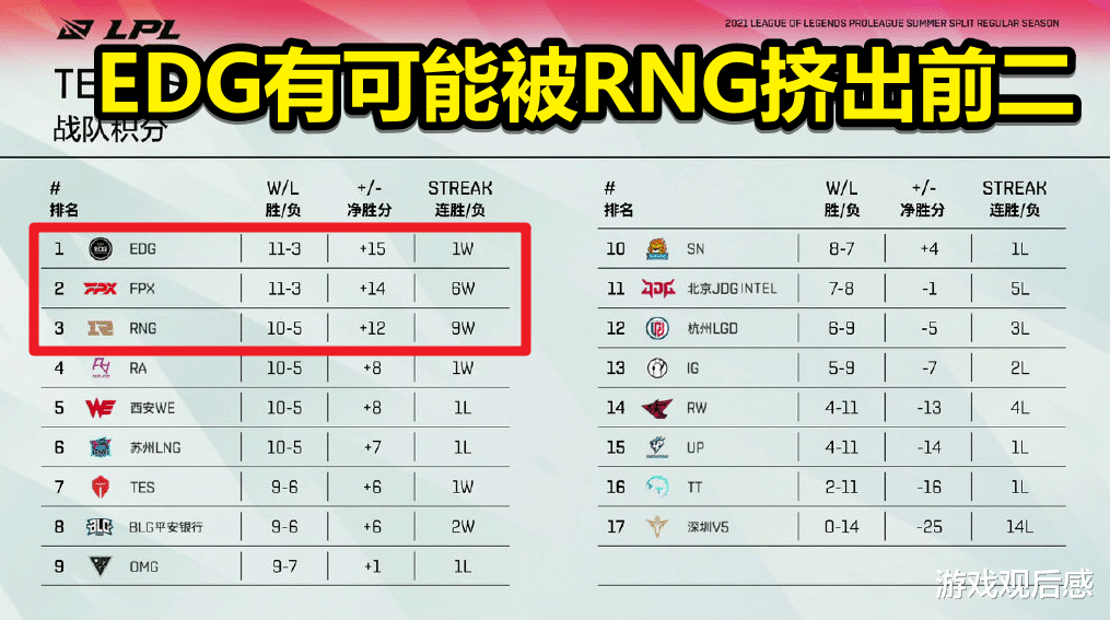 《【天游平台网】LPL季后赛名单出炉，TES击败OMG晋级，RNG有望拿到“复活甲”》