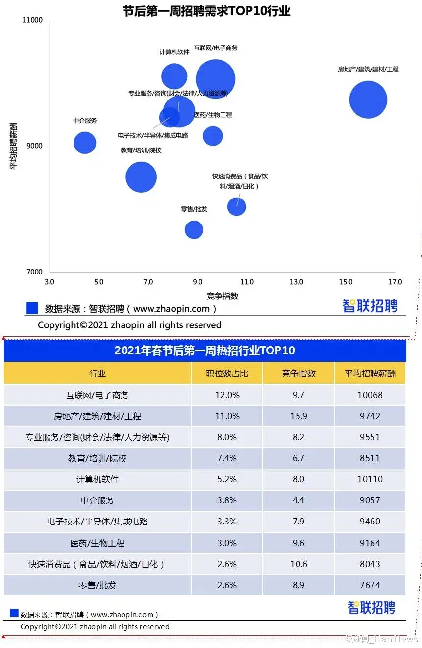 2021年春招市场行情周报来了 找工作看这里 社会资讯 存满娱乐网