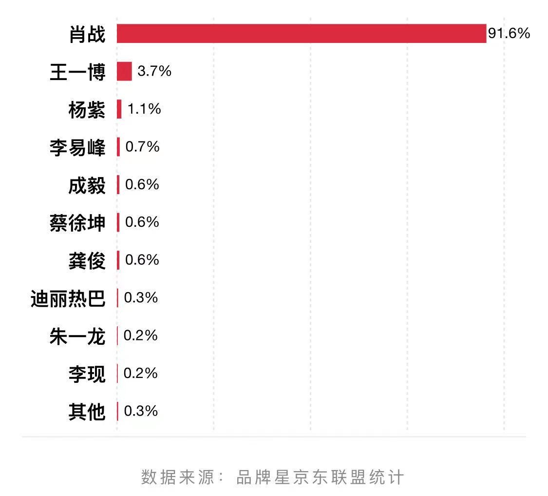 顶流肖战太狠了,代言李宁上线就被抢空,让多少两面派明星们脸红 顶流肖战太狠了,代言李宁上线就被抢空,让多少两面派明星们脸红